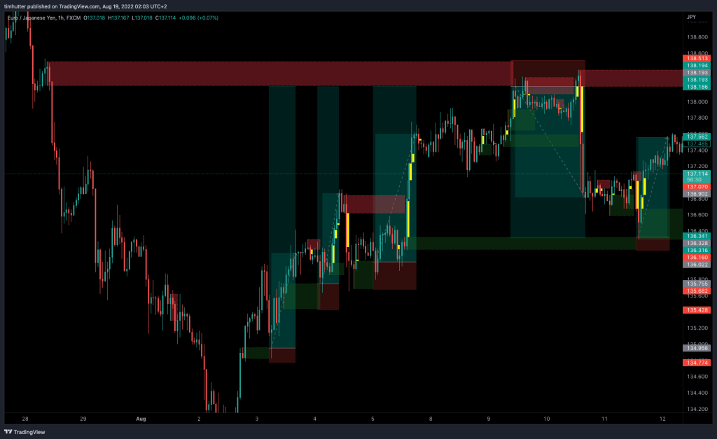 Orderblock Indicator for Tradingview — Fx Crusher